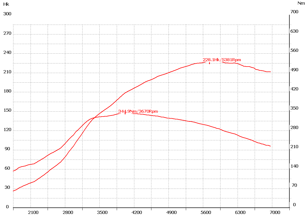 Effektkurve for en Audi A4 1.8T efter tuning